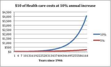 Chart of health care cost increase